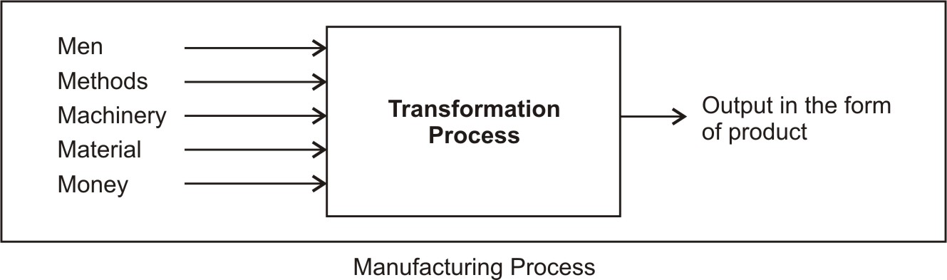 Manufacturing Process