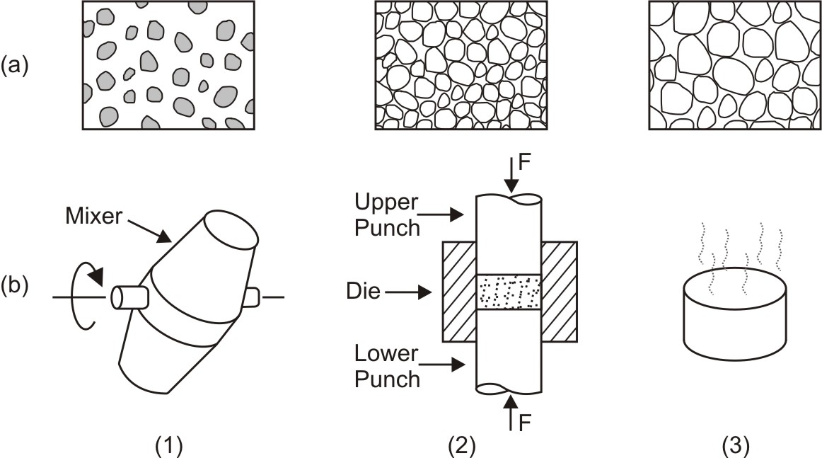 Stages in powder metallurgy process