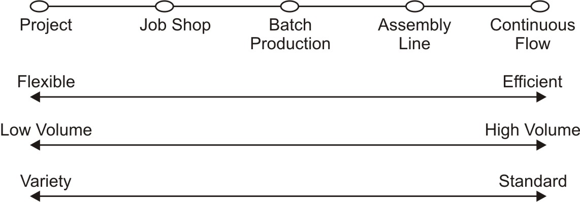 Continum of production systems