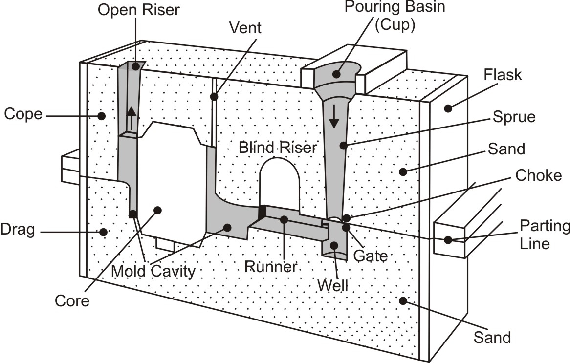 Mould Cross-section