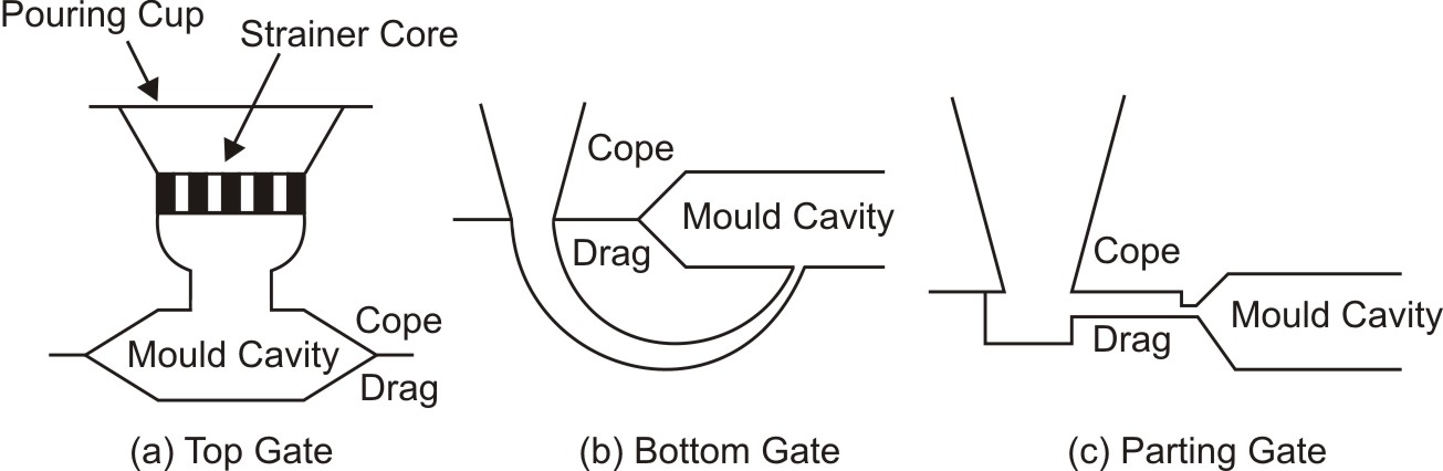 Different types of gates
