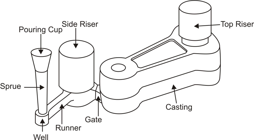 Components of gating system