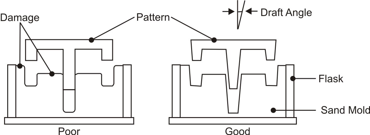 Straight and tapered sprue