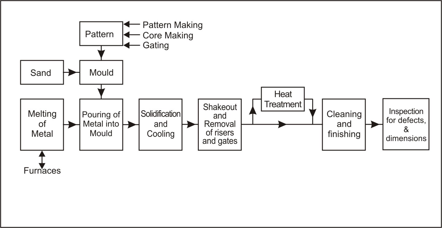 Production steps in a typical sand-casting process