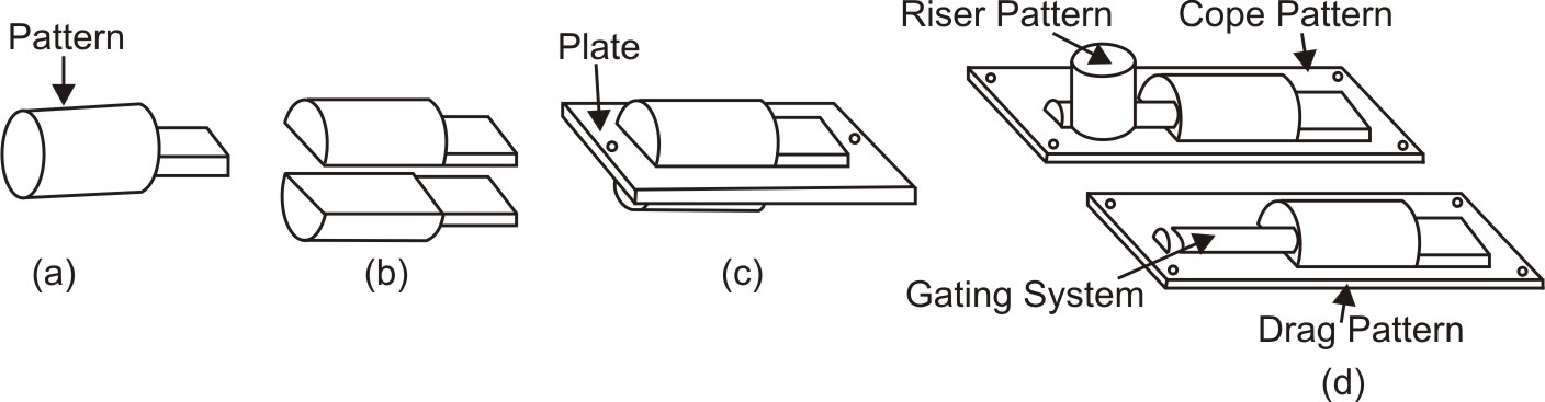 Different types of patterns
