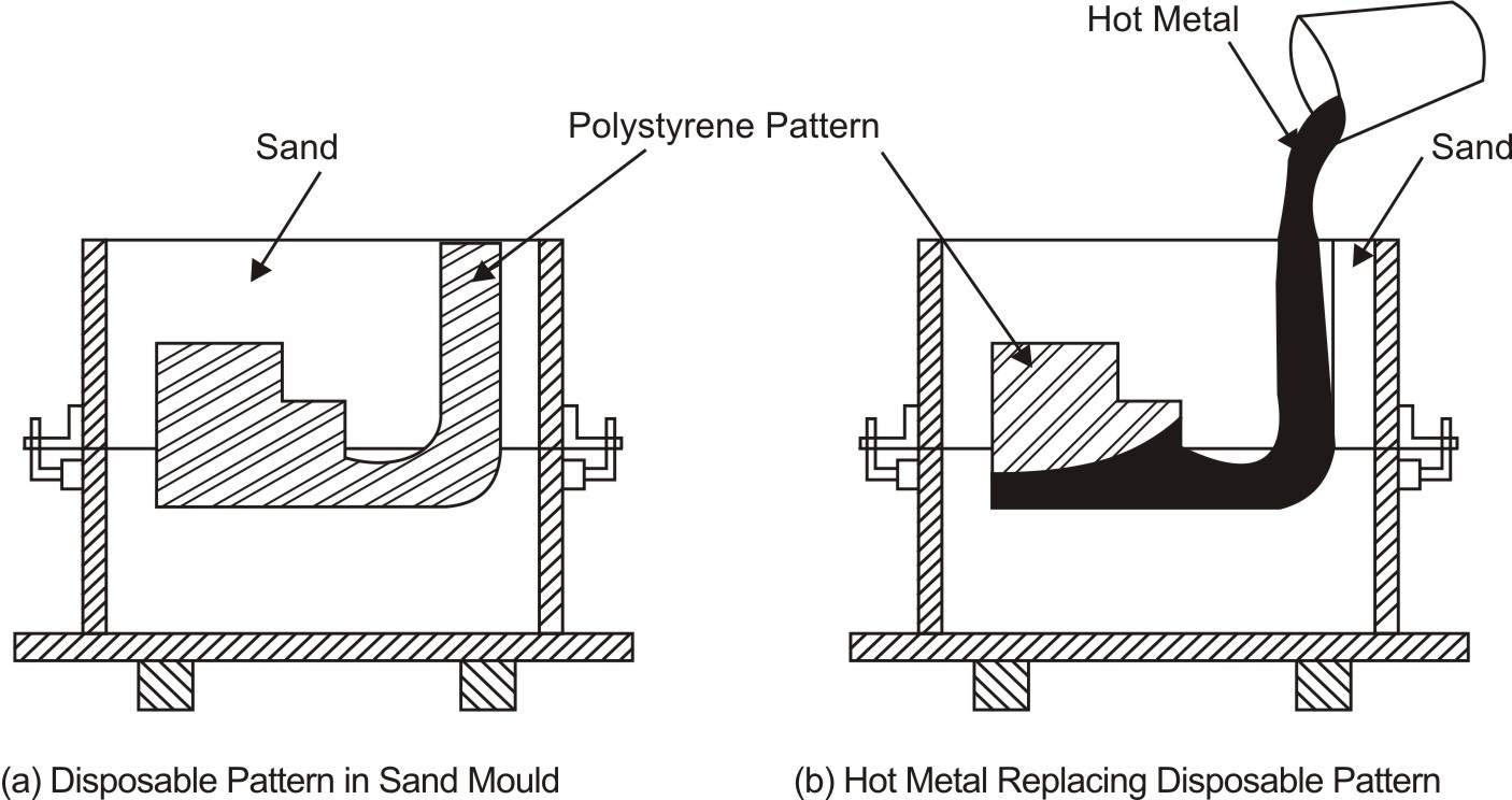 Using a disposable pattern for castings