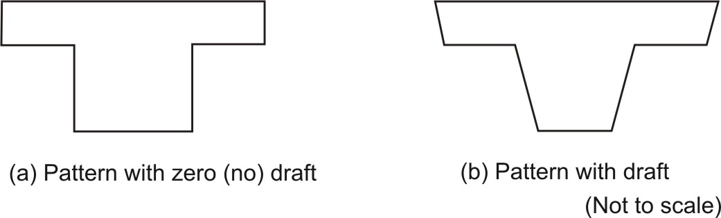 Patterns without draft and with draft