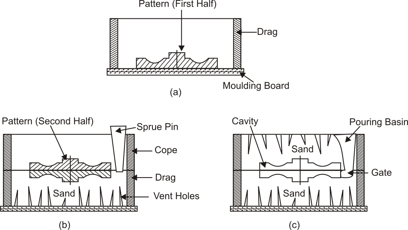 Procedure for making a mould