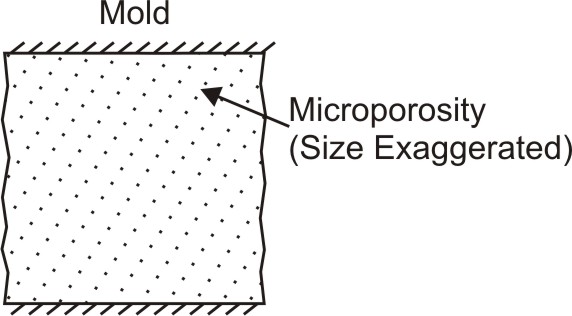 Microporosity