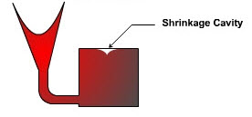 Shrinkage
