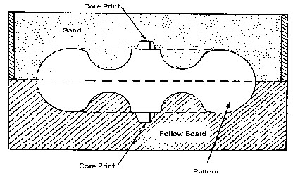 Follow board pattern