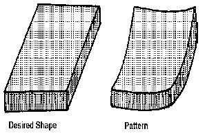 Distortion Allowance