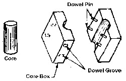 Split core box
