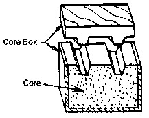 Strickle core box