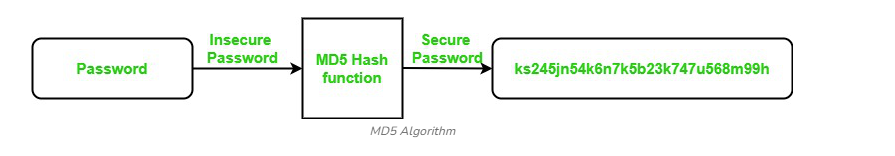 MD5 Algorithm