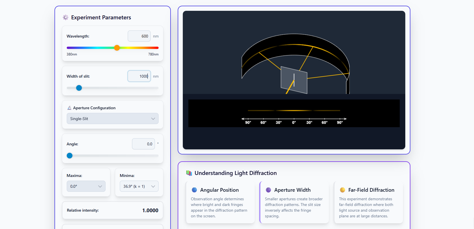 Diffraction Pattern of Single-Slit