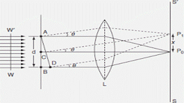 Single-slit Fraunhofer diffraction setup