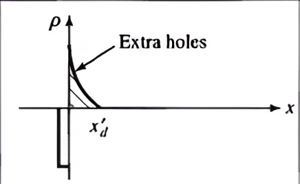 Negative voltage to P-side increases depletion width