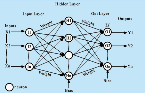 Feed-Forward Neural Network Architecture