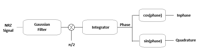 gmsk modulation