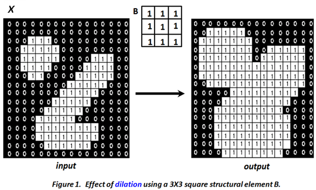 Dilation Example