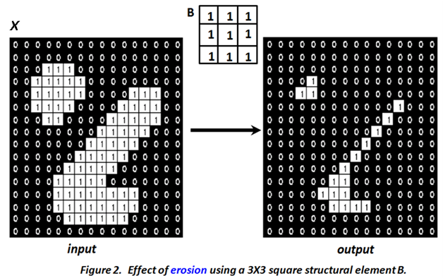 Erosion Example