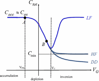 C-V Characteristic Curve