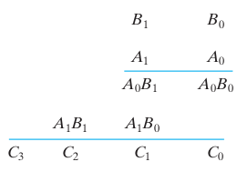 2-Bit Multiplier Partial Products