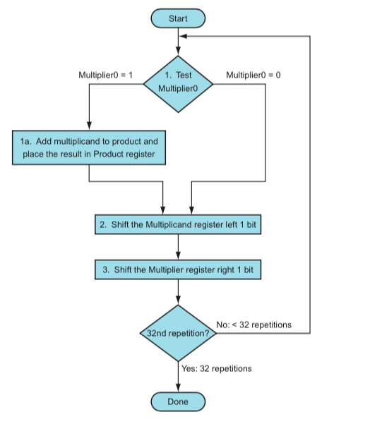 Shift-and-Add Multiplier
