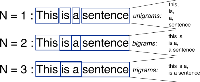 N-Gram Model Example