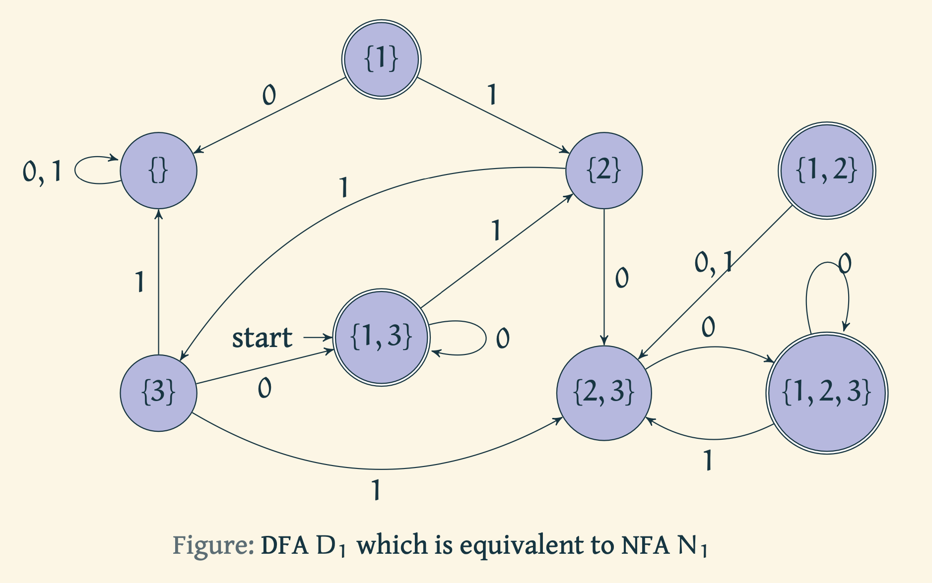 Equivalent DFA to the NFA $N_1$