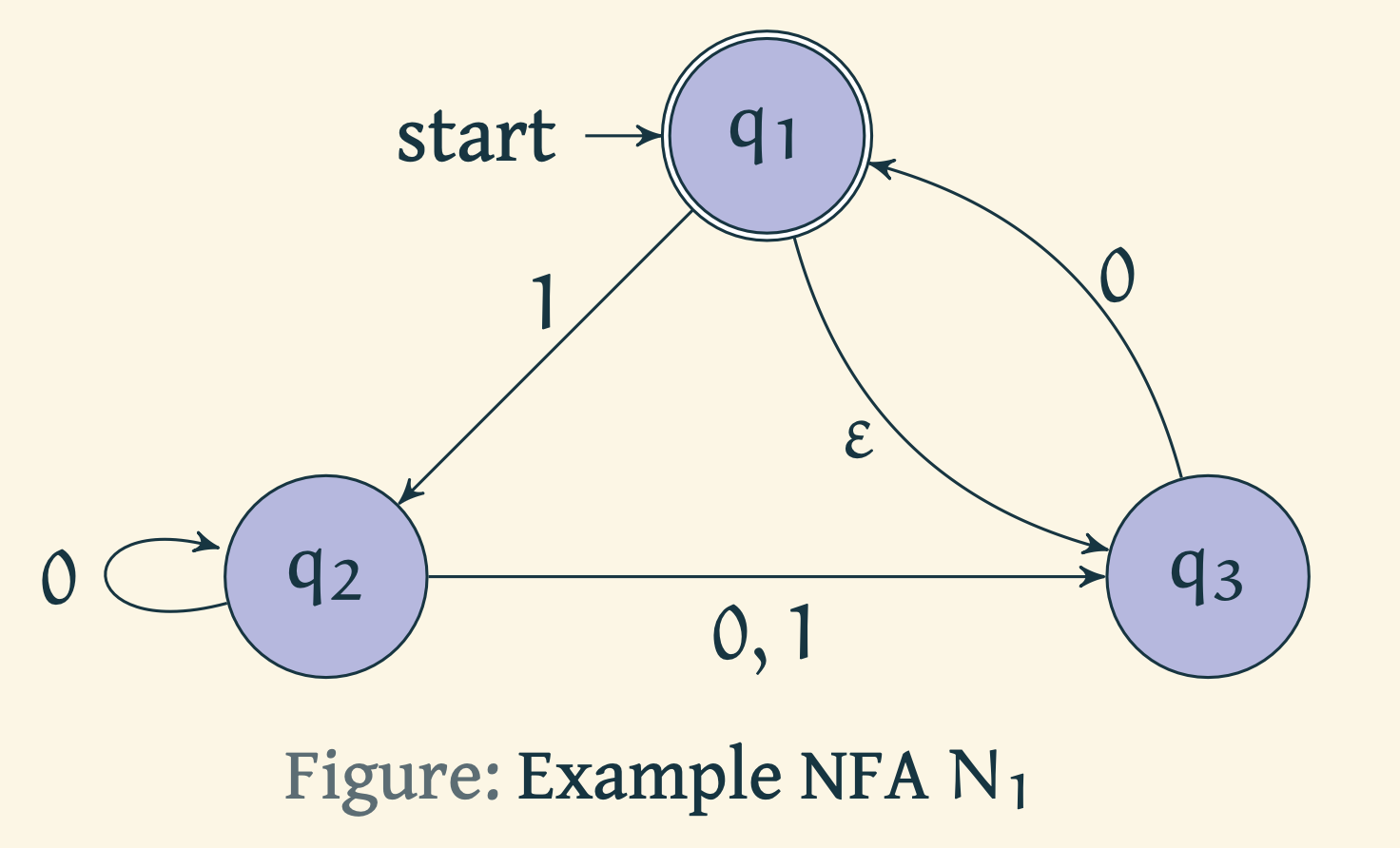 Example of a NFA that we intend to convert to a DFA