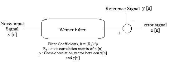 Wiener Filter