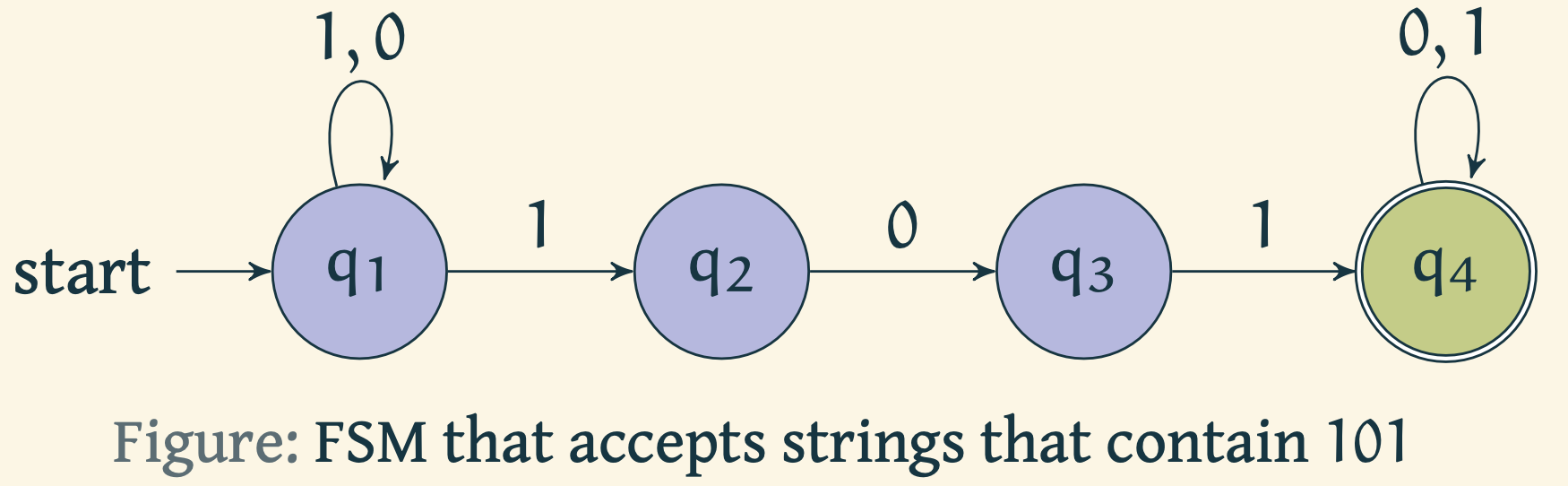 Non-deterministic Finite State Automaton that accepts strings with 101