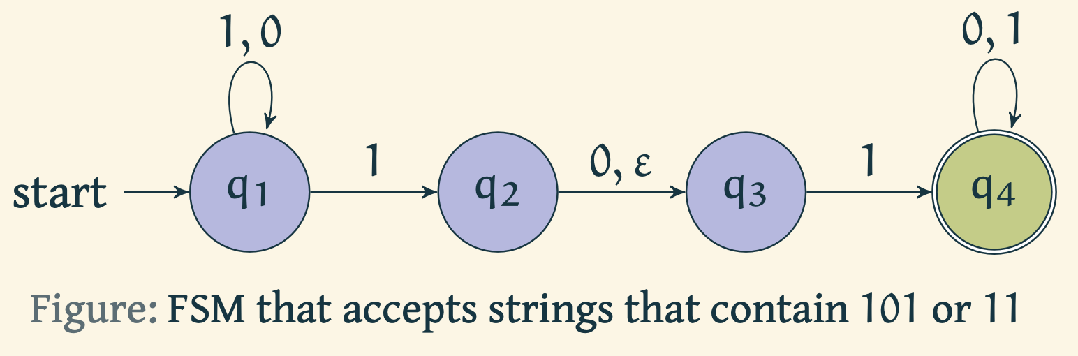 Non-deterministic Finite State Automaton that accepts strings with 101