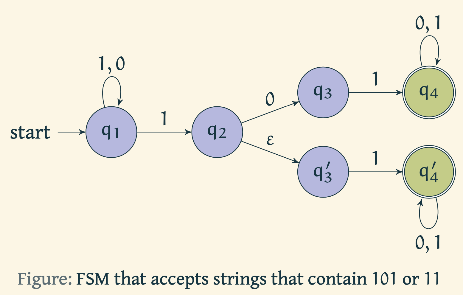 Equivalent NFA to NFA in example 2