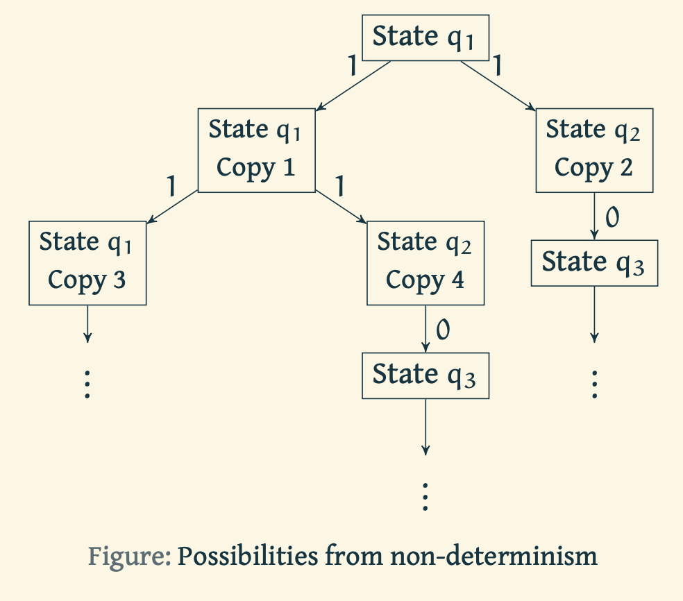 Possibilities arising from non-determinism