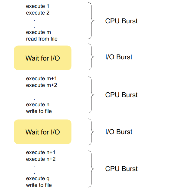 CPU I/O Burst cycle