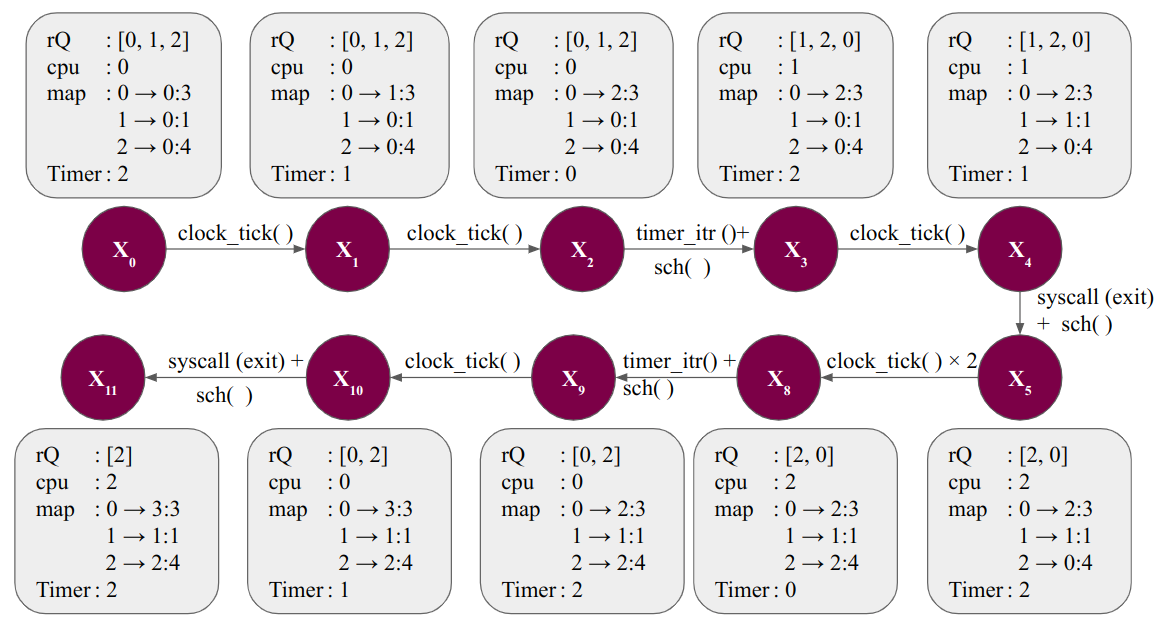 transition diagram