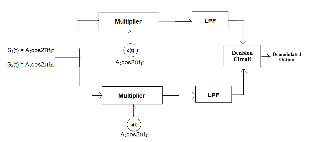 Coherent FSK Receiver