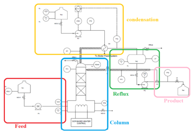 *Piping and Instrument Diagram of Distillation Column*