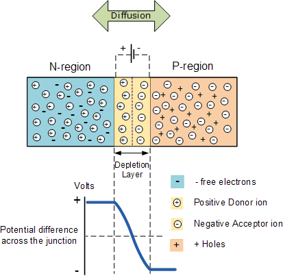 PN Junction Depletion Region Diagram