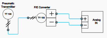 Calibration and fault finding of current to pneumatic converter