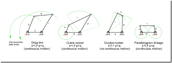 inversionsoffourbarmechanism