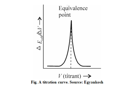 Fig. A titration curve. Source: Egyankosh