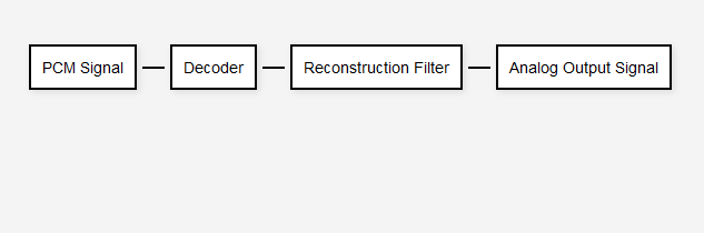 PCM_Demodulation