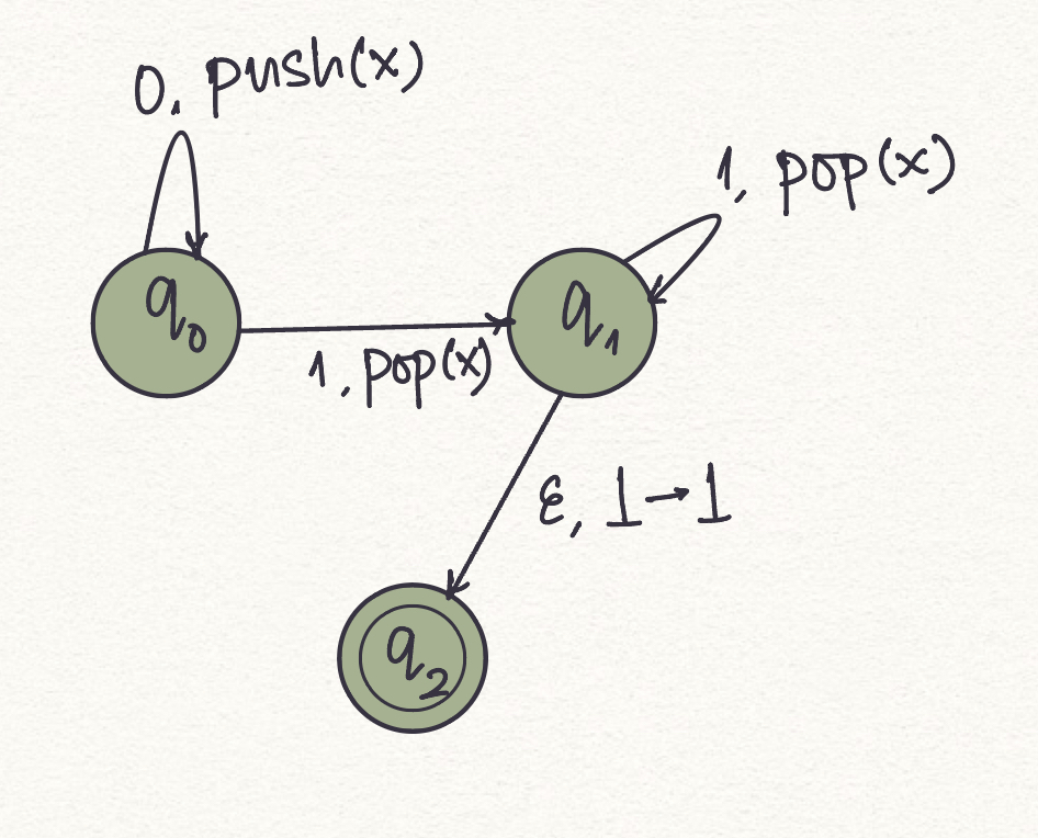 PDA for the strings of the kind 0^n1^n