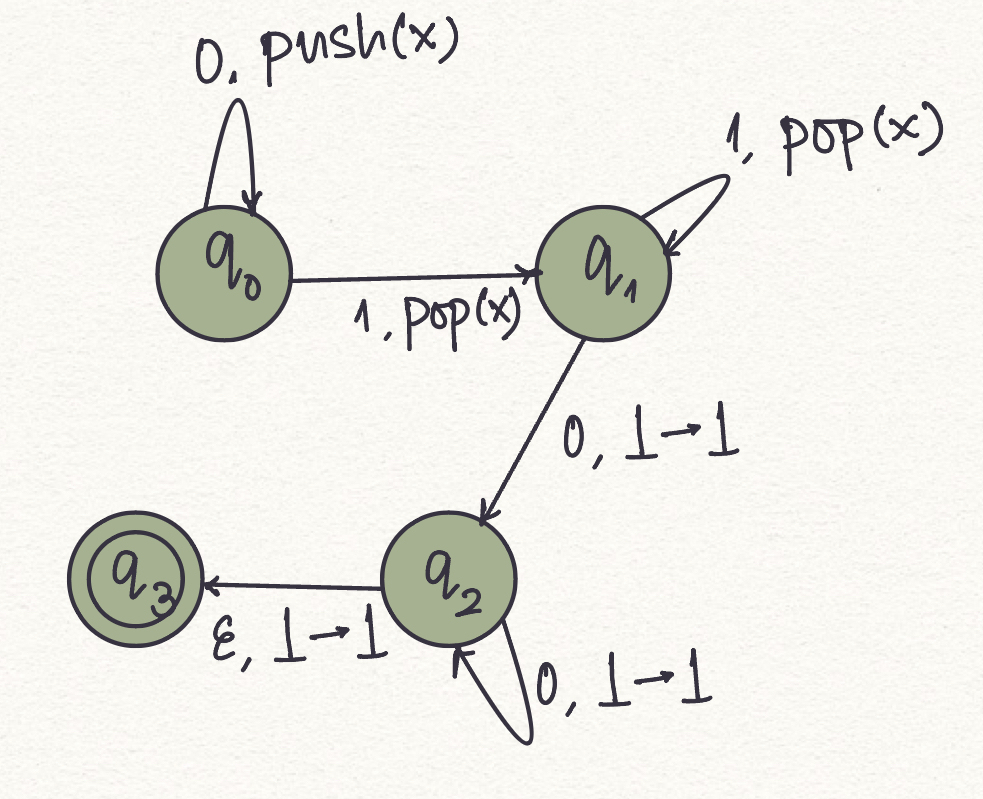 PDA for the strings of the kind 0^m1^m0^n