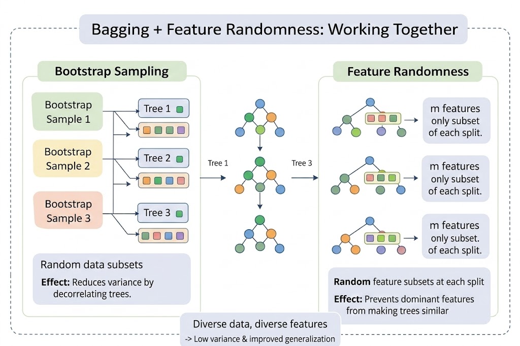Bagging + Feature Randomness