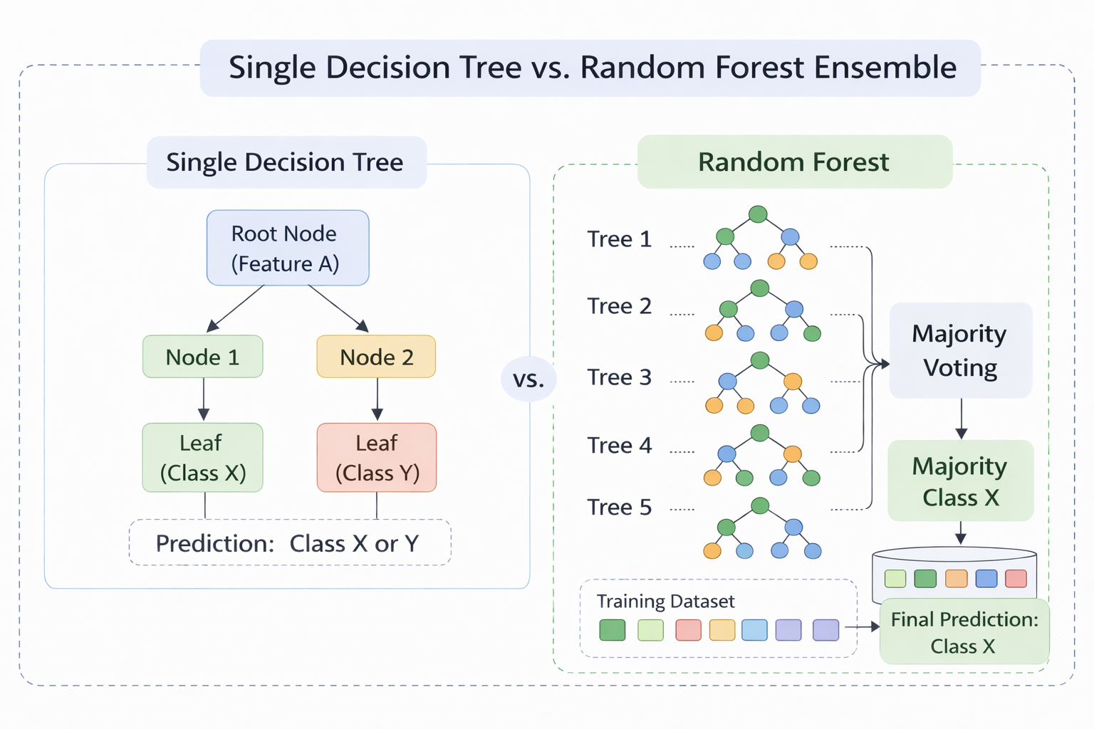 Single Decision Tree vs Random Forest